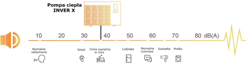 poziom głośności pompy ciepła Fairland