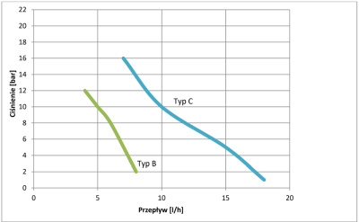 Wykres wydajności pompy Acqua Dos Typ B i Typ C