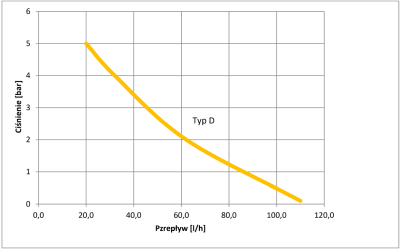 Wykres wydajności pompy Acqua Dos Typ D